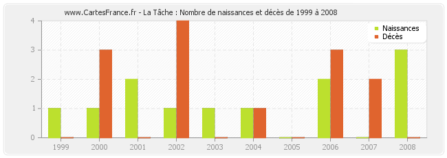 La Tâche : Nombre de naissances et décès de 1999 à 2008